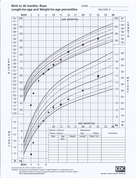 Micro Preemie Growth Chart