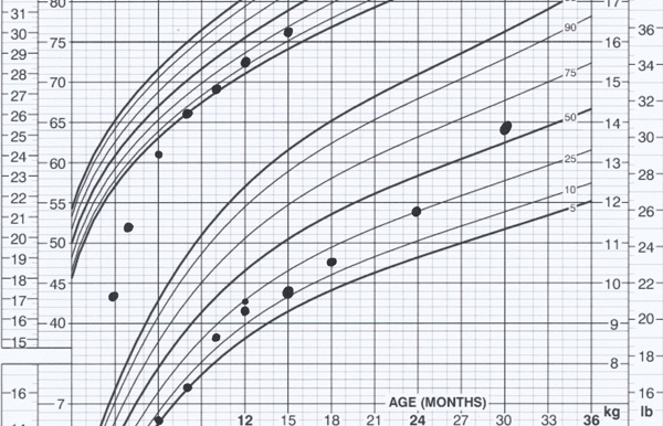 Adjusted Age Growth Chart